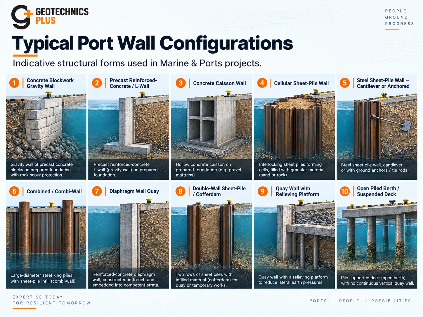 Technical comparison figure showing ten typical port quay wall and berth configurations including concrete blockwork gravity wall, precast reinforced concrete L-wall, caisson wall, cellular sheet-pile wall, anchored sheet-pile wall, combi-wall, diaphragm wall, double-wall sheet-pile cofferdam, relieving-platform quay and open piled berth.