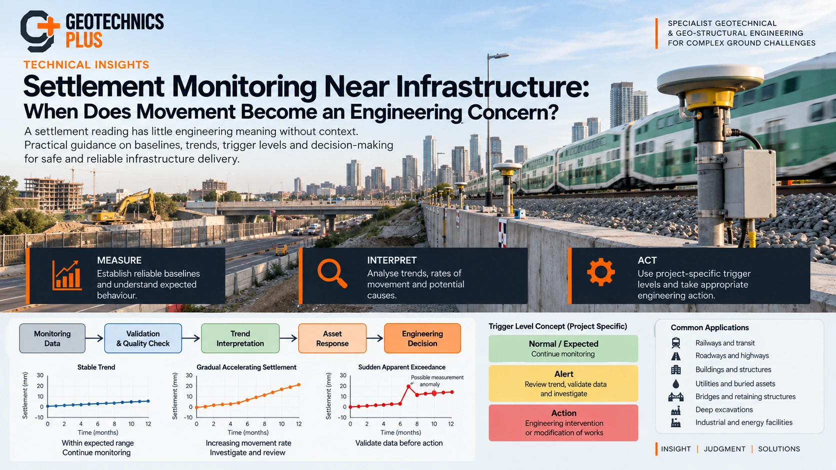 Settlement monitoring decision framework showing monitoring data validation, trend interpretation, trigger levels and engineering action.